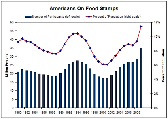 Población americana que come gracias a la beneficiancia. Imagen de rssnews.wordpress.com