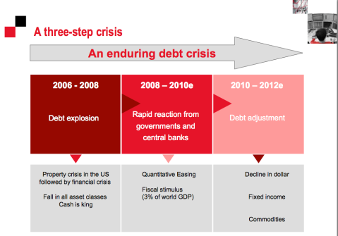 Los tres pasos de la Crisis